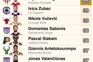 mk体育app-上赛季自投自抢进攻篮板榜：约基奇&amp;申京前二&amp;断层领跑 布克上榜