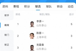 中超最新助攻榜：李源一继续领跑，陈晋一、卡扎伊什维利进前五