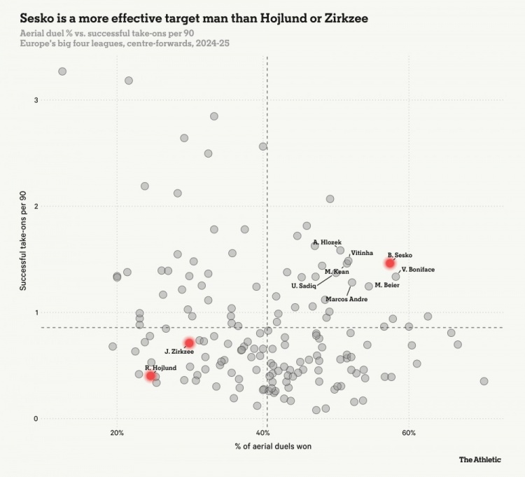 塞斯科比齐尔克泽、霍伊伦更强